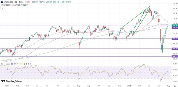 Рынки ждут компромиссов по пошлинам